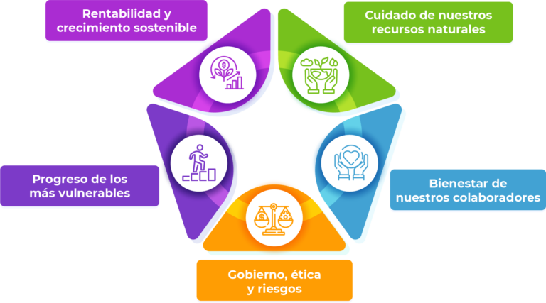 Modelo Sostenible 2.2